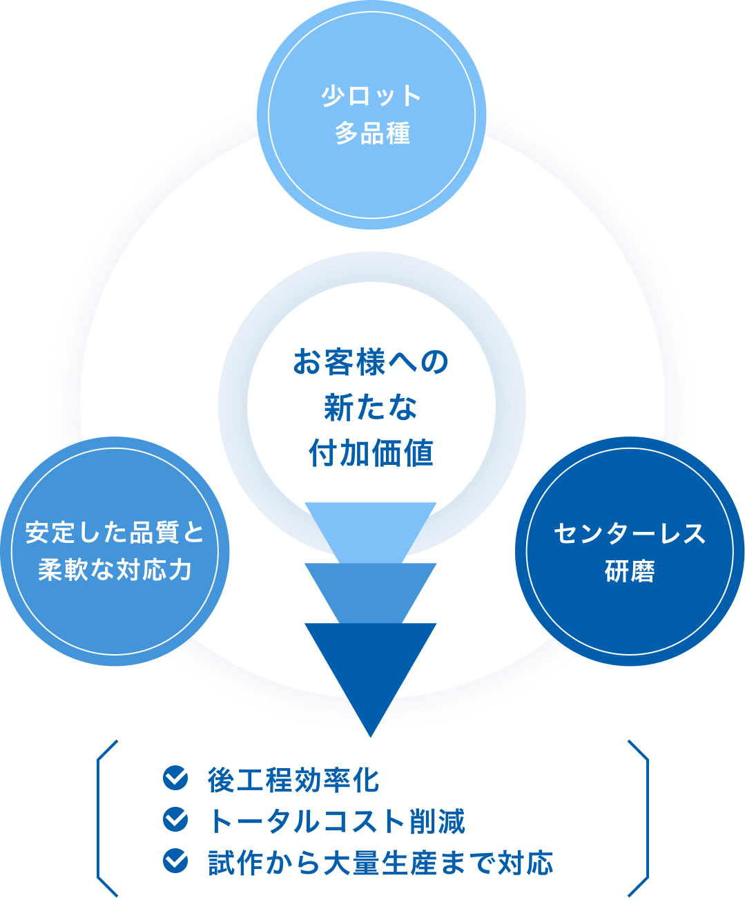 お客様への新たな付加価値（少ロット多品種、安定した品質と柔軟な対応力、センターレス研磨）→後工程効率化・トータルコスト削減・試作から大量生産まで対応